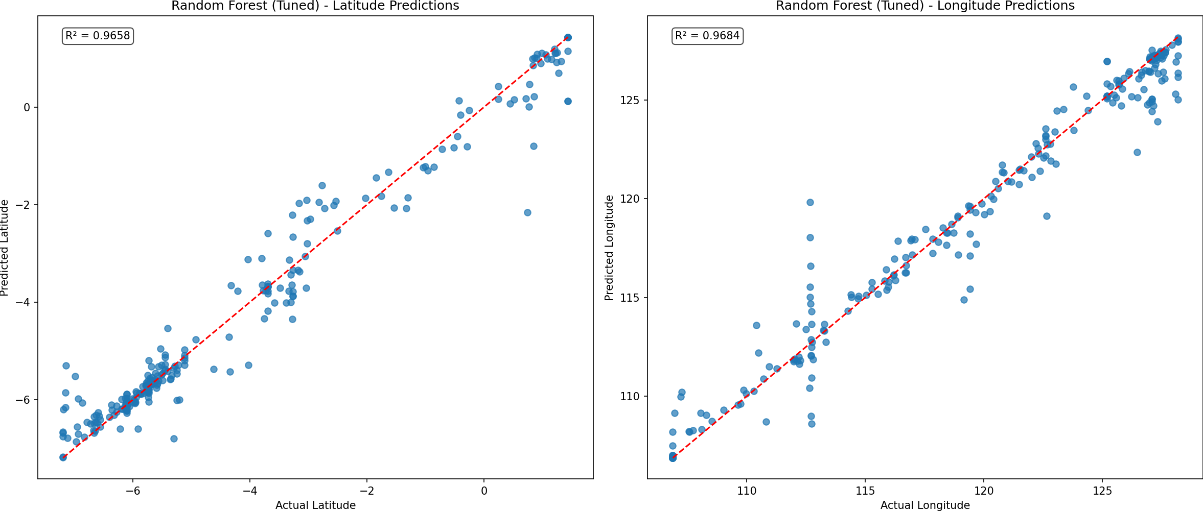 Random Forest (Tuned) Scatter