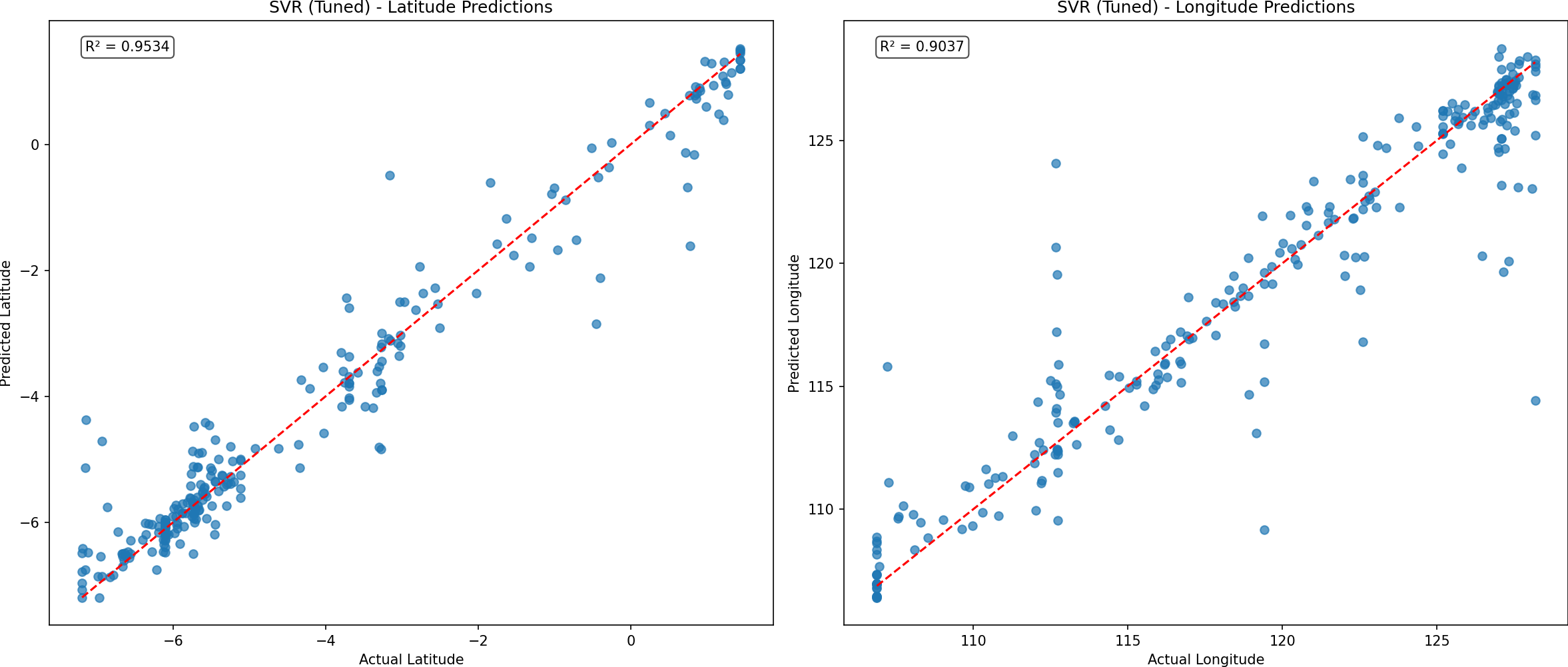 SVR (Tuned) Scatter