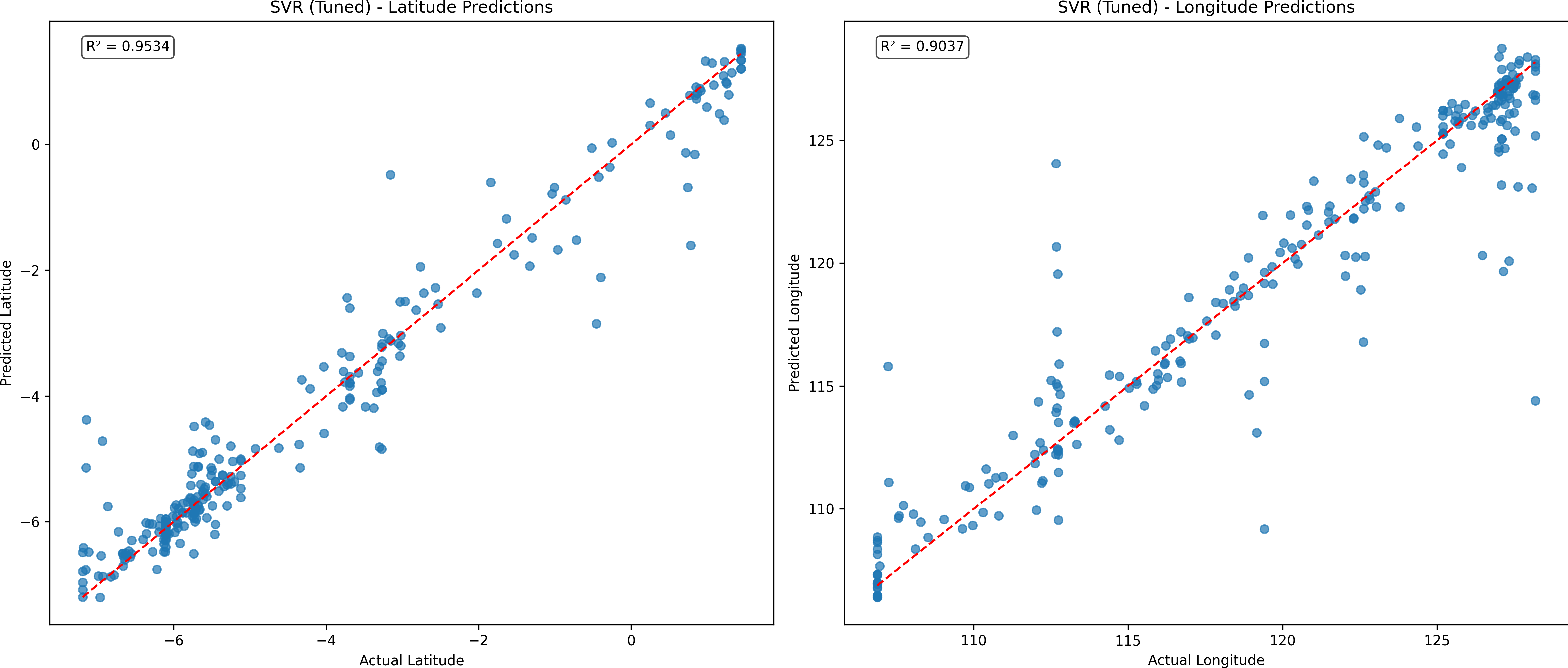 SVR (Tuned) Scatter