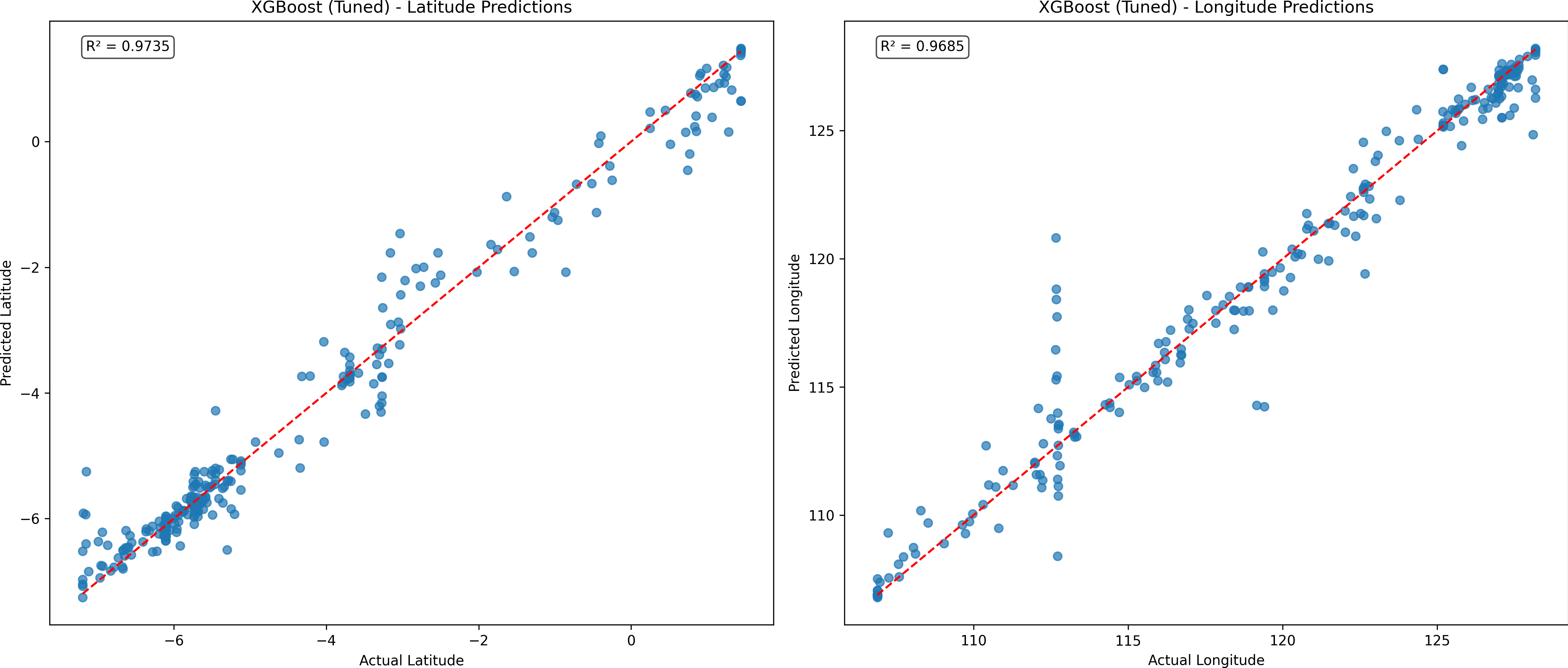 XGBoost (Tuned) Scatter