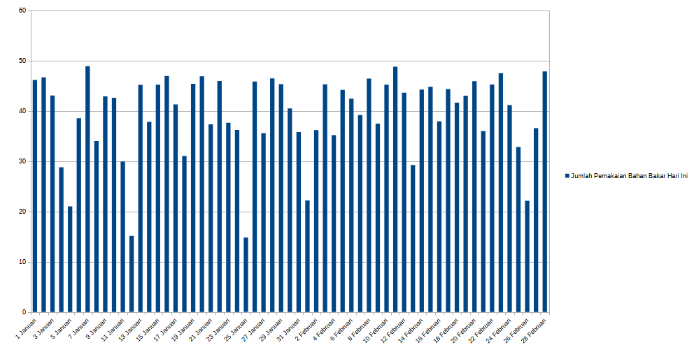 Grafik data pelni bahan bakar minyak KM Dorolonda